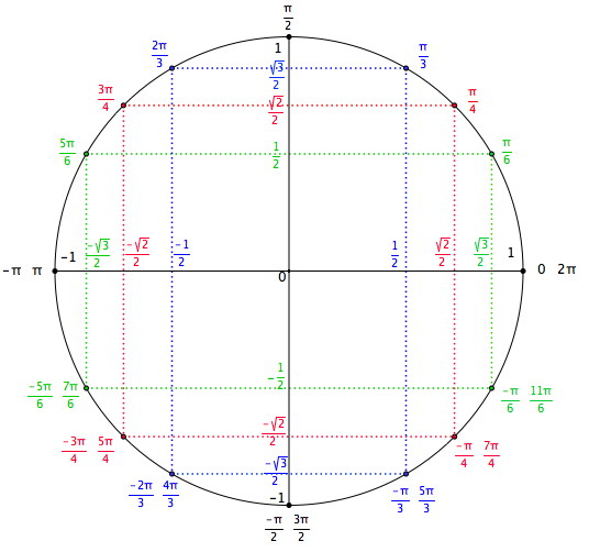 cercle-trigonometrique