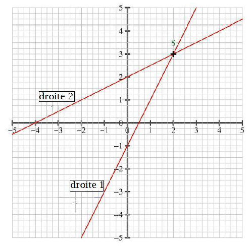 Les 3 façons de résoudre des équations, GoStudent