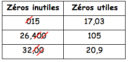 zeros-inutiles