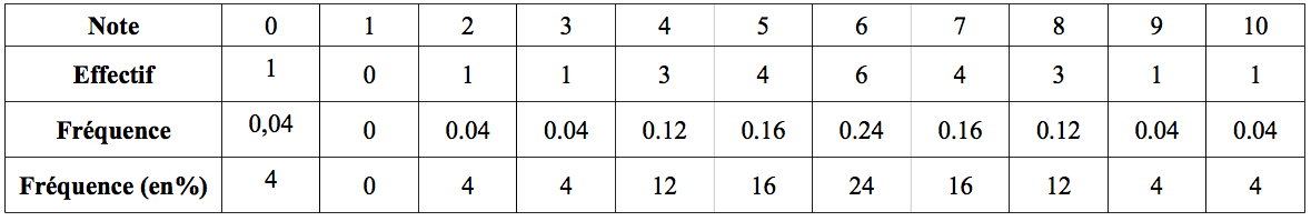 tableau-statistiques