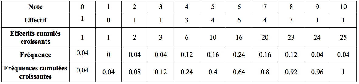 tableau-statistiques