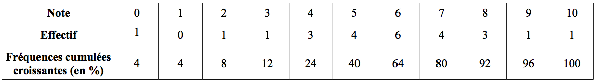 tableau-quartiles-statistiques